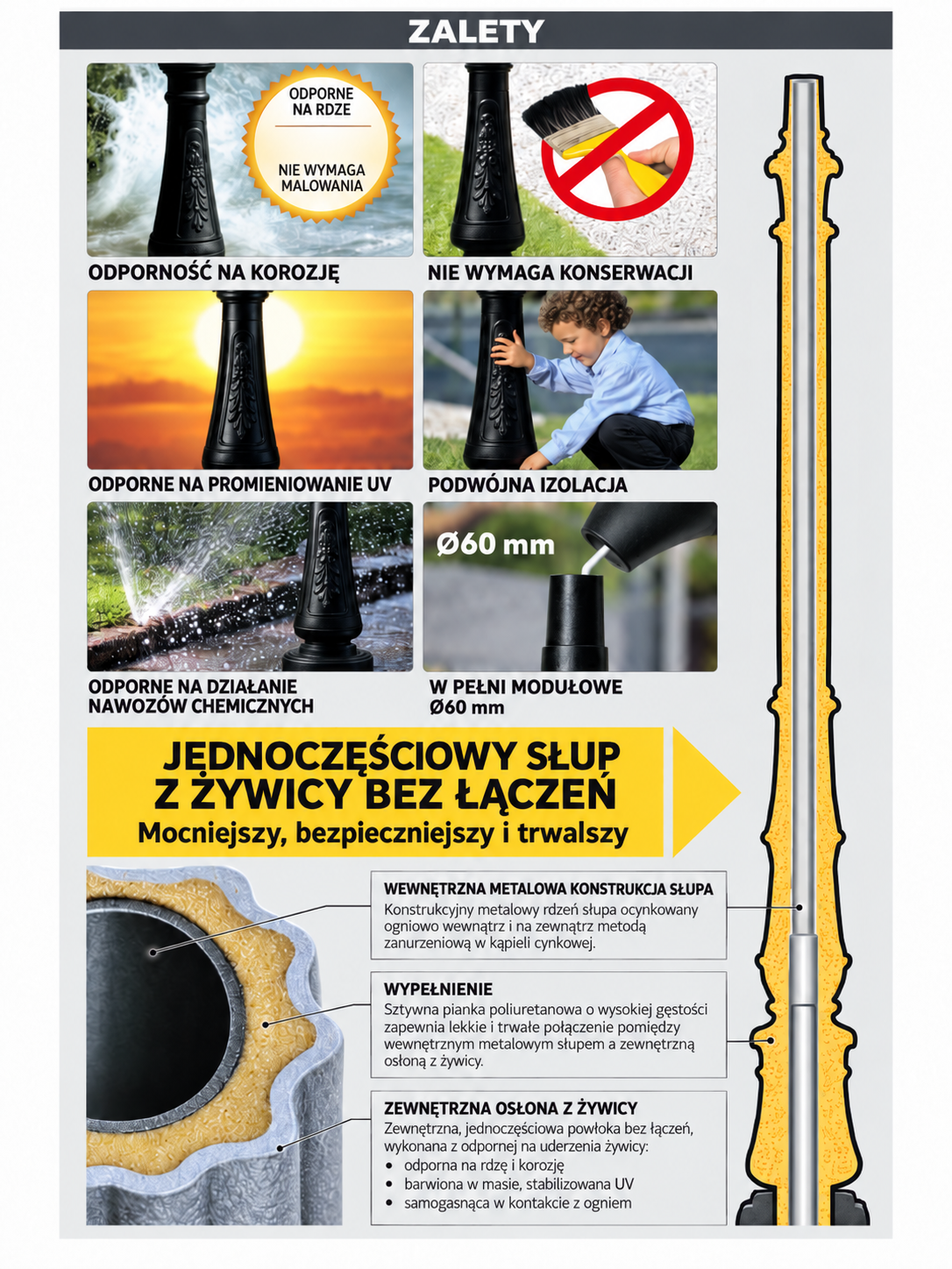 Przekrój technologiczny i właściwości słupów z rdzeniem stalowym, PUR i osłoną żywiczną