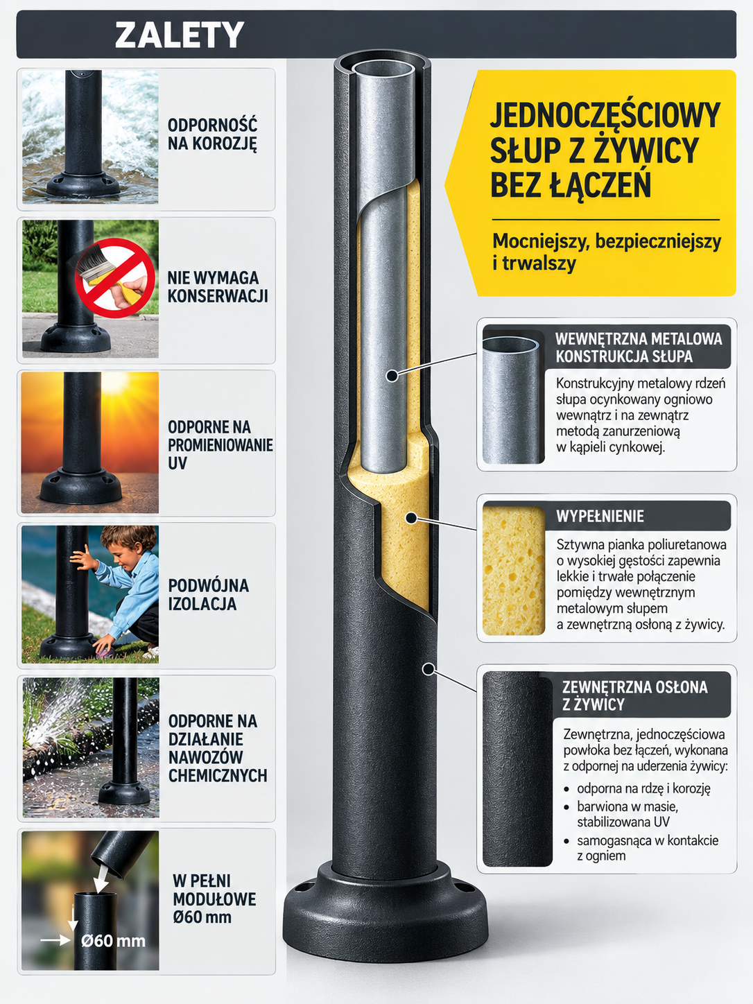 Schemat stalowego rdzenia, wypełnienia PUR i żywicy oraz zalety słupa
